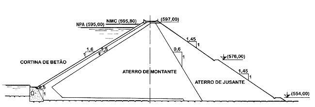 PERFIL DA BARRAGEM PERFIL DA BARRAGEM
